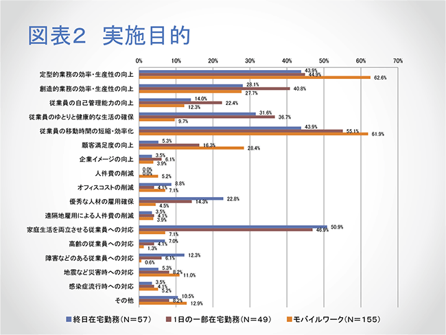 図表2　実施目的（グラフ）