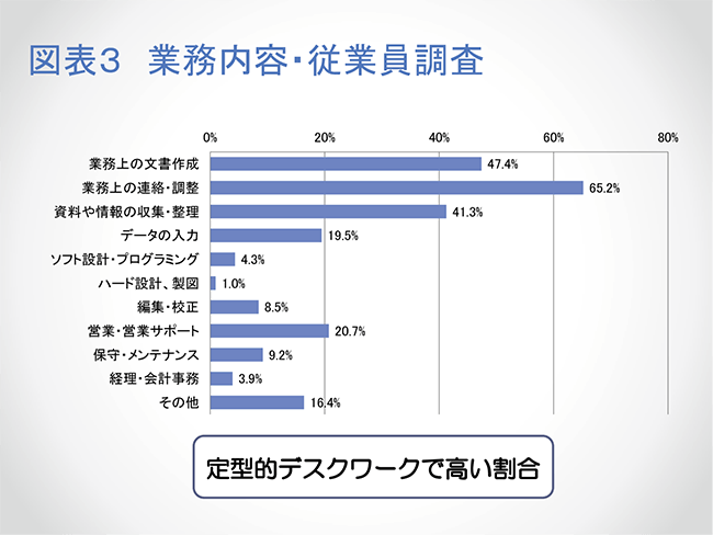 図表3　業務内容・従業員調査（グラフ）
定型的デスクワークで高い割合