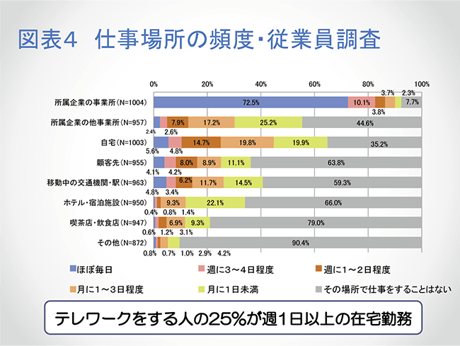 図表4　仕事場所の頻度・従業員調査（グラフ）
テレワークをする人の25%が週1日以上の在宅勤務