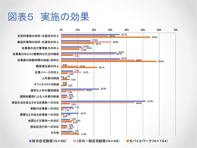 図表5　実施の効果（グラフ）