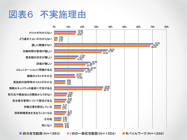 図表6　不実施理由（グラフ）