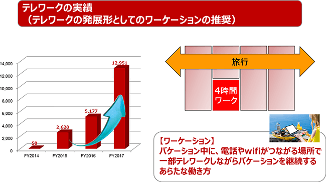 テレワークの実績（テレワークの発展形としてのワーケーションの推奨）
【ワーケーション】バケーション中に、電話やwifiがつながる場所で一部テレワークしながらバケーションを継続するあらたな働き方