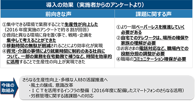 導入の効果（実施者からのアンケートより）
今後の取組み→さらなる生産性向上・多様な人材の活躍推進へ