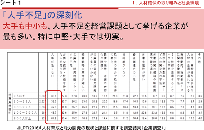 シート１．「人手不足」の深刻化
大手も中小も、人手不足を経営課題として挙げる企業が最も多い。特に中堅・大手では切実。