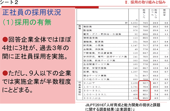 シート２．正社員の採用状況
（１）採用の有無
●回答企業全体ではほぼ4社に3社が、過去３年の間に正社員採用を実施。
●ただし、9人以下の企業では実施企業が半数程度にとどまる。