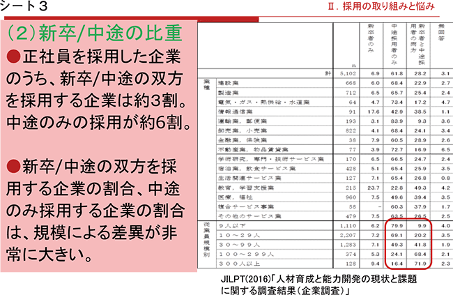 シート３．（２）新卒/中途の比重
●正社員を採用した企業のうち、新卒/中途の双方を採用する企業は約３割。中途のみの採用が約6割。
●新卒/中途の双方を採用する企業の割合、中途のみ採用する企業の割合は、規模による差異が非常に大きい。