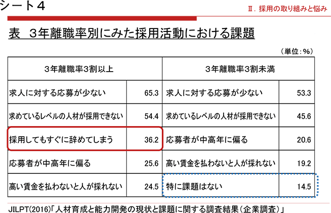 シート４．
表 ３年離職率別にみた採用活動における課題