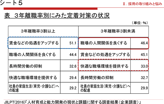 シート５．
表 ３年離職率別にみた定着対策の状況