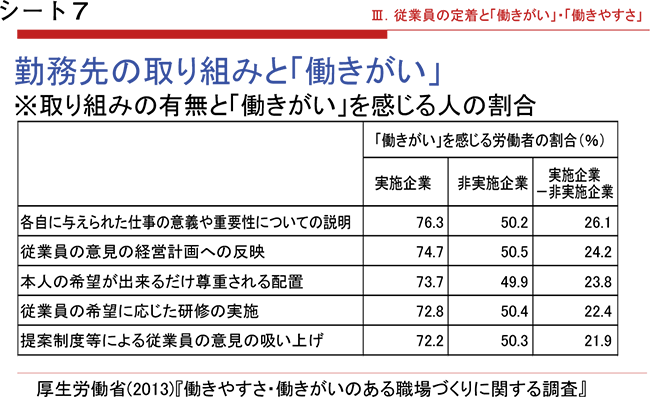 シート７．勤務先の取り組みと「働きがい」
※取組みの有無と「働きがい」を感じる人の割合