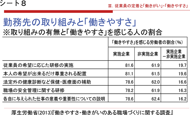 シート８．勤務先の取り組みと「働きやすさ」
※取組みの有無と「働きやすさ」を感じる人の割合