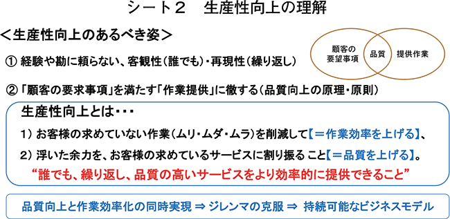 シート２．生産性向上の理解
＜生産性向上のあるべき姿＞
①経験や勘に頼らない、客観性（誰でも）・再現性（繰り返し）
②「顧客の要求事項」を満たす「作業提供」に徹する（品質向上の原理・原則）
生産性向上とは・・・
１）お客様の求めていない作業（ムリ・ムダ・ムラ）を削減して【＝作業効率を上げる】、
２）浮いた余力を、お客様の求めているサービスに割り振る こと【＝品質を上げる】。
“誰でも、繰り返し、品質の高いサービスをより効率的に提供できること”
品質向上と作業効率化の同時実現 ⇒ ジレンマの克服 ⇒ 持続可能なビジネスモデル