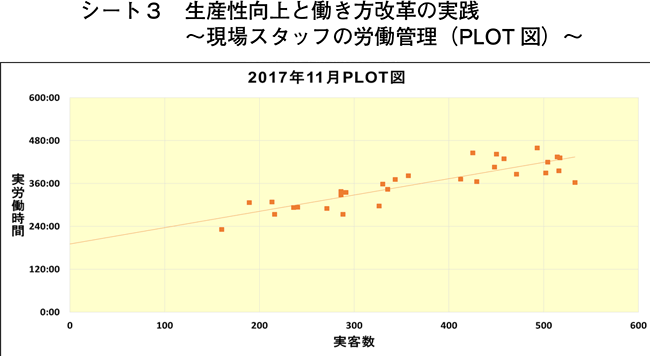 シート３．生産性向上と働き方改革の実践～現場スタッフの労働管理（PLOT図）～