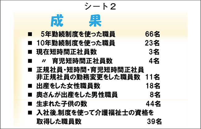 シート２．成果
・5年勤続制度を使った職員 66名
・10年勤続制度を使った職員 23名
・現在短時間正社員数 3名
・現在育児短時間正社員数 4名
・正規社員・短時間・育児短時間正社員・非正規社員の勤務変更をした職員数 11名
・出産をした女性職員数 18名
・奥さんが出産をした男性職員 8名
・産まれた子供の数 44名
・入社後,制度を使って介護福祉士の資格を取得した職員数 39名