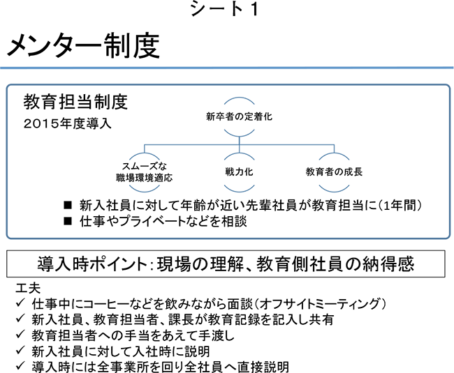 シート１．メンター制度
教育担当制度　２０１５年度導入
・新入社員に対して年齢が近い先輩社員が教育担当に（1年間）
・仕事やプライベートなどを相談
導入時ポイント：現場の理解、教育側社員の納得感
工夫
・仕事中にコーヒーなどを飲みながら面談（オフサイトミーティング）
・新入社員、教育担当者、課長が教育記録を記入し共有
・教育担当者への手当をあえて手渡し
・新入社員に対して入社時に説明
・導入時には全事業所を回り全社員へ直接説明
