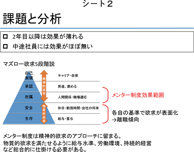 シート２．課題と分析
・2年目以降は効果が薄れる
・中途社員には効果がほぼ無い
マズロー欲求5段階説（図）
メンター制度は精神的欲求のアプローチに留まる。
物質的欲求を満たせるように給与水準、労働環境、持続的経営など総合的に仕掛ける必要がある。