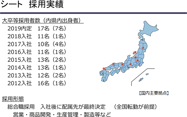 シート．採用実績
大卒等採用者数（内県内出身者）
2019内定 17名（7名）
2018入社 11名（1名）
2017入社 10名（4名）
2016入社 11名（1名）
2015入社 13名（2名）
2014入社 13名（1名）
2013入社 12名（2名）
2012入社 16名（1名）
採用形態
総合職採用 入社後に配属先が最終決定（全国転勤が前提）営業・商品開発・生産管理・製造等など