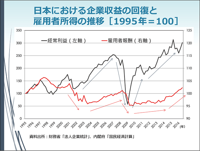 日本における企業収益の回復と雇用者所得の推移［1995年=100］（グラフ）
資料出所：財務省「法人企業統計」、内閣府「国民経済計算」