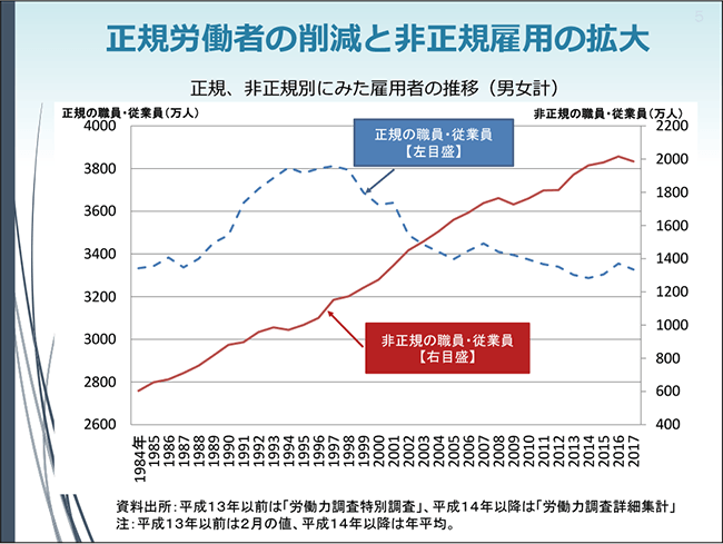 正規労働者の削減と非正規雇用の拡大
正規、非正規別にみた雇用者の推移（男女計）グラフ
資料出所：平成13年以前は「労働力調査特別調査」、平成14年以降は「労働力調査詳細集計」
注：平成13年以前は2月の値、平成14年以降は年平均。