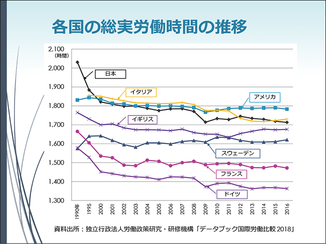 各国の総実労働時間の推移（グラフ）
資料出所：独立行政法人労働政策研究・研修機構「データブック国際労働比較2018」