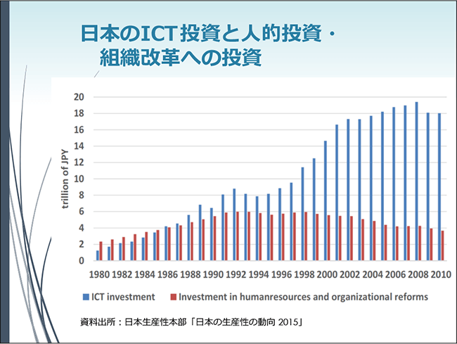 日本のICT投資と人的投資・組織改革への投資（グラフ）
資料出所：日本生産性本部「日本の生産性の動向2015」