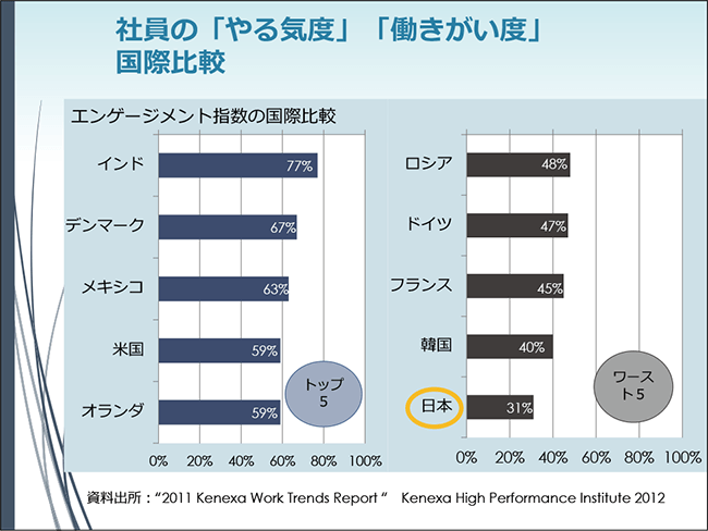 社員の「やる気度」「働きがい度」国際比較
エンゲージメント指数の国際比較（トップ5、ワースト5のグラフ）
資料出所：“2011 Kenexa Work Trends Report“ Kenexa High Performance Institute 2012