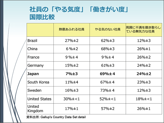 社員の「やる気度」「働きがい度」国際比較（表）
資料出所：Gallup's Country Data Set detail