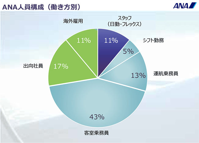 ANA人員構成（働き方別）円グラフ