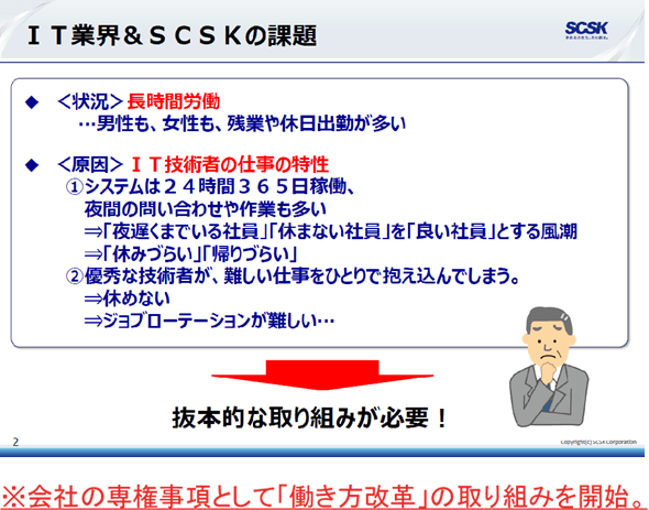 IT業界&SCSKの課題
＜状況＞長時間労働…男性も、女性も残業や休日出勤が多い
＜原因＞IT技術者の仕事の特性
①システムは24時間365日稼働、夜間の問い合わせや作業も多い
・「夜遅くまでいる社員」「休まない社員」を「良い社員」とする風潮
・「休みづらい」「帰りづらい」
②優秀な技術者が、難しい仕事をひとりで抱え込んでしまう。
・休めない
・ジョブローテーションが難しい…
→抜本的な取り組みが必要！
※会社の専権事項として「働き方改革」の取り組みを開始。