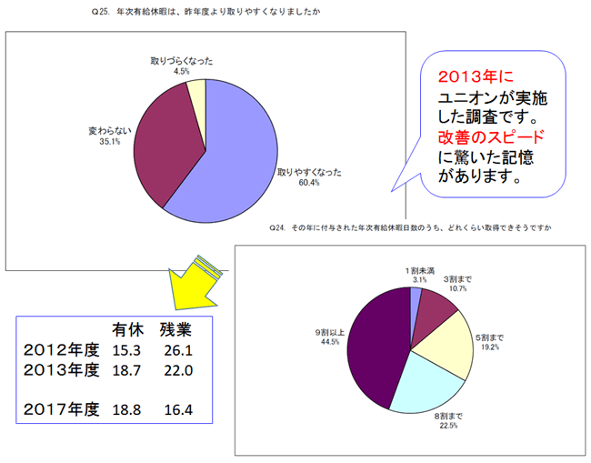 2013年にユニオンが実施した調査です。
改善のスピードに驚いた記憶があります。
（円グラフ）