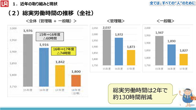 スライド（2）総実労働時間の推移（全社）
総実労働時間は2年で約130時間削減