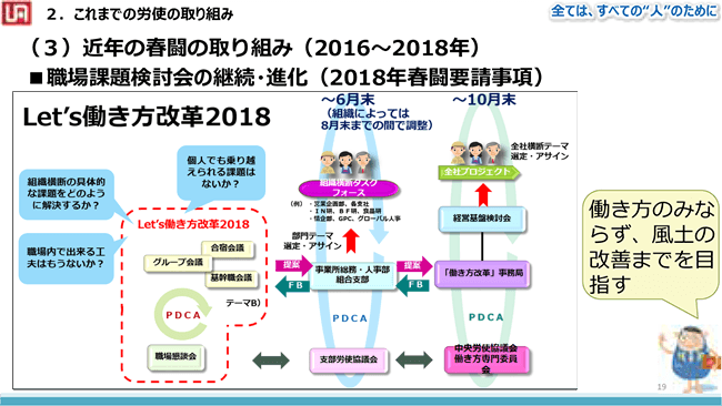 スライド（3）近年の春闘の取り組み（2016～2018年）職場課題検討会の継続・進化（2018年春闘要請事項）
働き方のみならず、風土の改善までを目指す