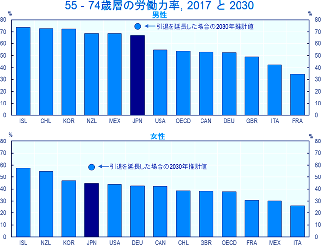 グラフ：55-74歳層の労働力率, 2017と2030（上段：男性、下段：女性）