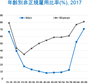 グラフ：年齢別非正規雇用比率(%), 2017（左）