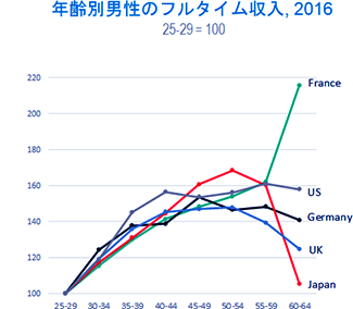 グラフ：年齢別男性のフルタイム収入, 2016（右）