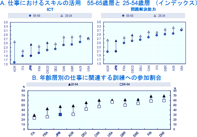 グラフ上段：A. 仕事におけるスキルの活用55～65歳層と25～54歳層（インデックス）（左）ICT，（右）問題解決能力
グラフ下段：B. 年齢層別の仕事に関連する訓練への参加割合