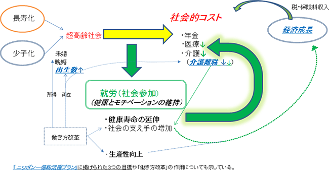 図表1 高齢者の就労等社会参加の意義
「ニッポン一億総活躍プラン」に掲げられた三つの目標や「働き方改革」の作用についても示している。