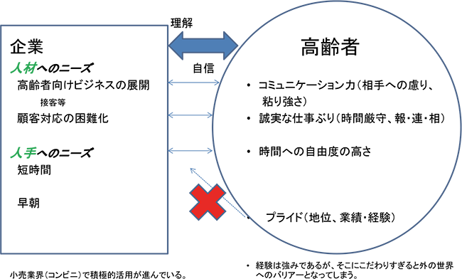 図表3