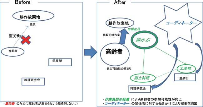 図表4