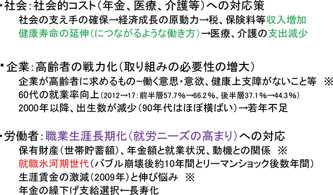 ・社会：社会的コスト（年金、医療、介護等）への対応策
社会の支え手の確保→経済成長の原動力→税、保険料等収入増加
健康寿命の延伸（につながるような働き方）→医療、介護の支出減少
・企業：高齢者の戦力化（取り組みの必要性の増大）
企業が高齢者に求めるものｰ働く意思・意欲、健康上支障がないこと等※
60代の就業率向上（2012→17：前半層57.7％→66.2％、後半層37.1％→44.3％）
2000年以降、出生数が減少（90年代はほぼ横ばい）→若年不足
・労働者：職業生涯長期化（就労ニーズの高まり）への対応
保有財産（世帯貯蓄額）、年金額と就業状況、動機との関係※
就職氷河期世代（バブル崩壊後約10年間とリーマンショック後数年間）
生涯賃金の激減（2009年）と伸び悩み※
年金の繰下げ支給選択←長寿化