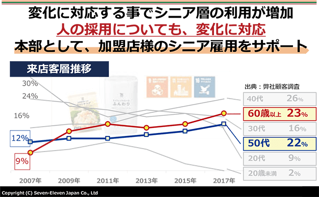 変化に対応する事でシニア層の利用が増加
人の採用についても、変化への対応を実施
本部として、加盟店様のシニア雇用をサポート