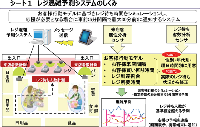 シート1　レジ混雑予測システムのしくみ