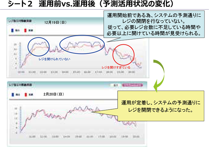 シート2　運用前vs.運用後（予測活用状況の変化）