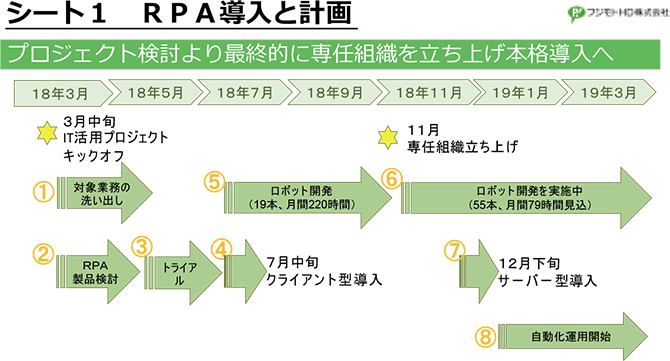 シート1　RPA導入と計画
プロジェクト検討より最終的に専任組織を立ち上げ本格導入へ