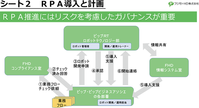 シート2　RPA導入と計画
RPA推進にはリスクを考慮したガバナンスが重要