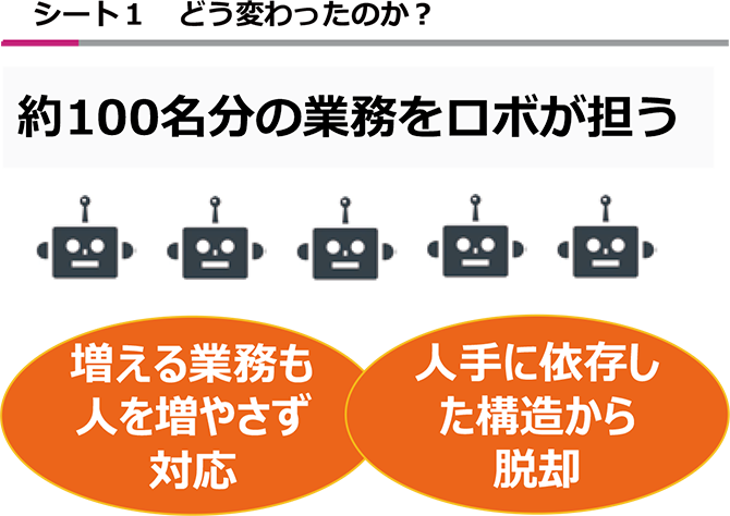 シート1　どう変わったのか？
約100名分の業務をロボが担う
増える業務も人を増やさず対応
人手に依存した構造から脱却