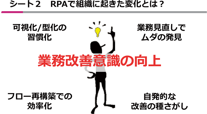 シート2　RPAで組織に起きた変化とは？
可視化/型化の習慣化
業務見直しでムダの発見
フロー再構築での効率化
自発的な改善の種さがし
業務改善意識の向上