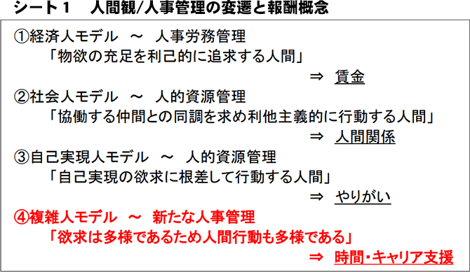 シート1　人間観/人事管理の変遷と報酬概念