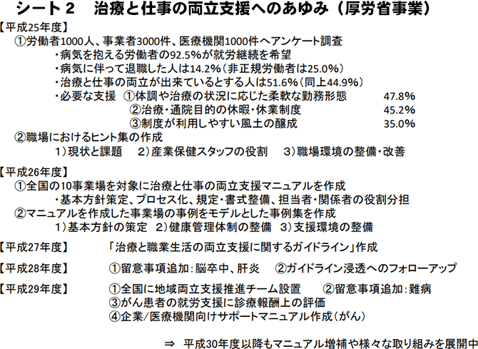 シート2　治療と仕事の両立支援へのあゆみ（厚生労働省事業）