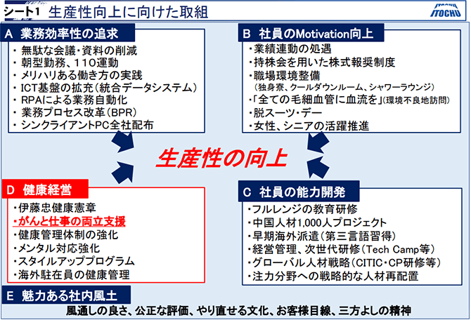 シート1　生産性向上に向けた取組