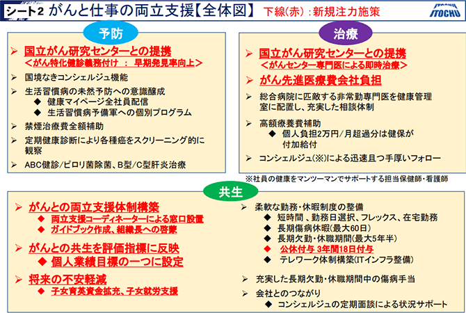 シート2　がんと仕事の両立支援【全体図】